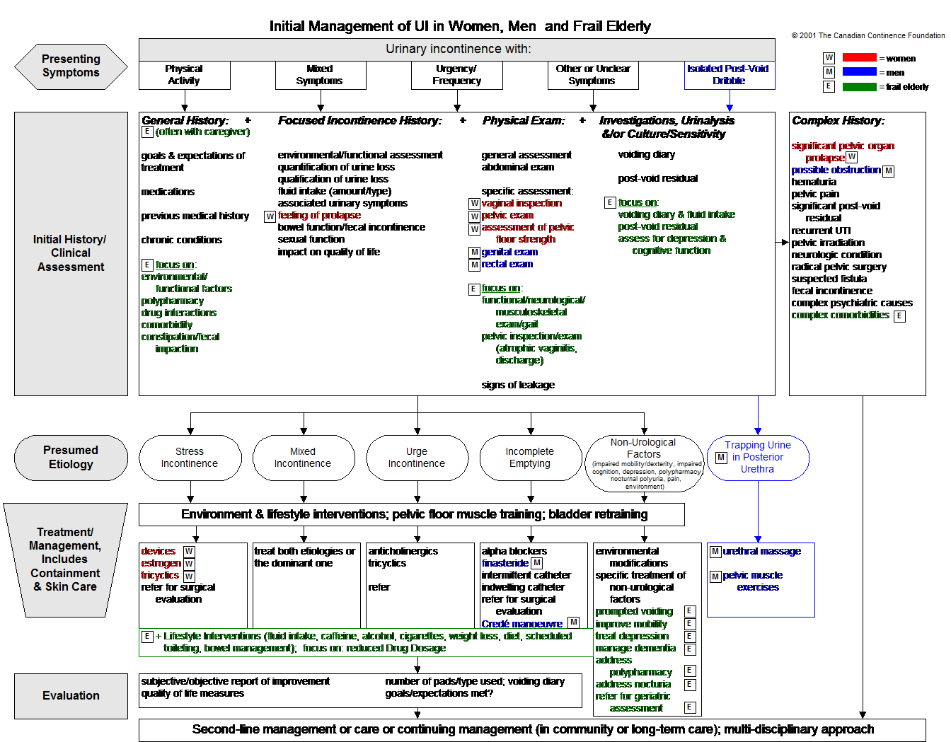 Continence Management Flow Chart